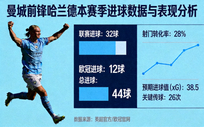 曼城前锋哈兰德本赛季进球数据与表现分析图
