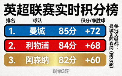 英超联赛积分榜实时形势图，显示曼城、利物浦、阿森纳等队争冠激烈